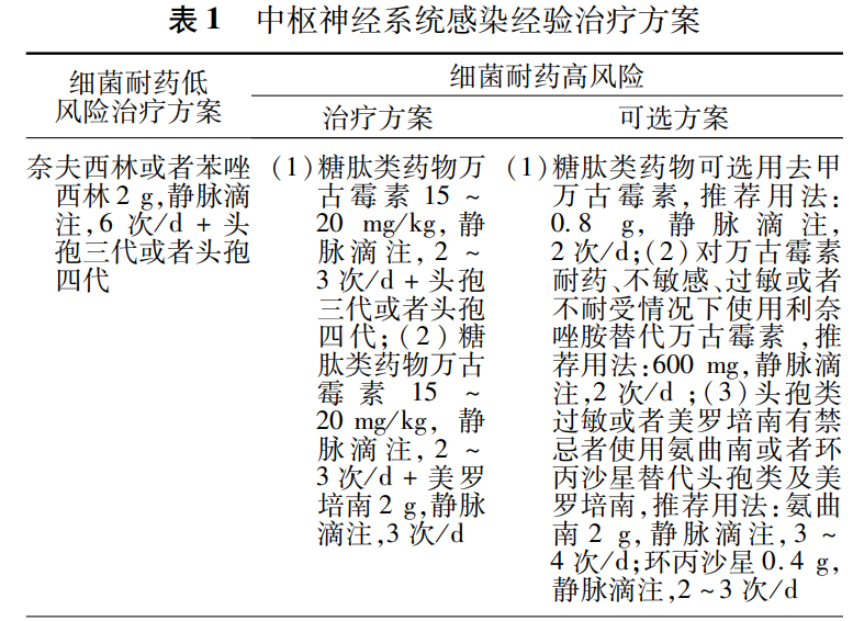 表1中枢神经系统感染经验治疗方案