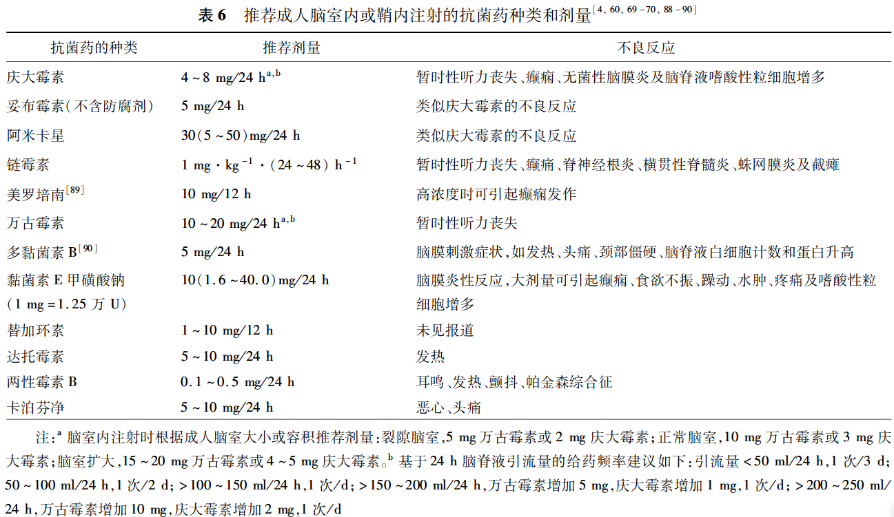 表6推荐成人脑室内或鞘内注射的抗菌药种类和剂量