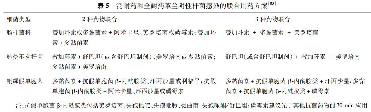 表5泛耐药和全耐药革兰阴性杆菌感染的联合用药方案