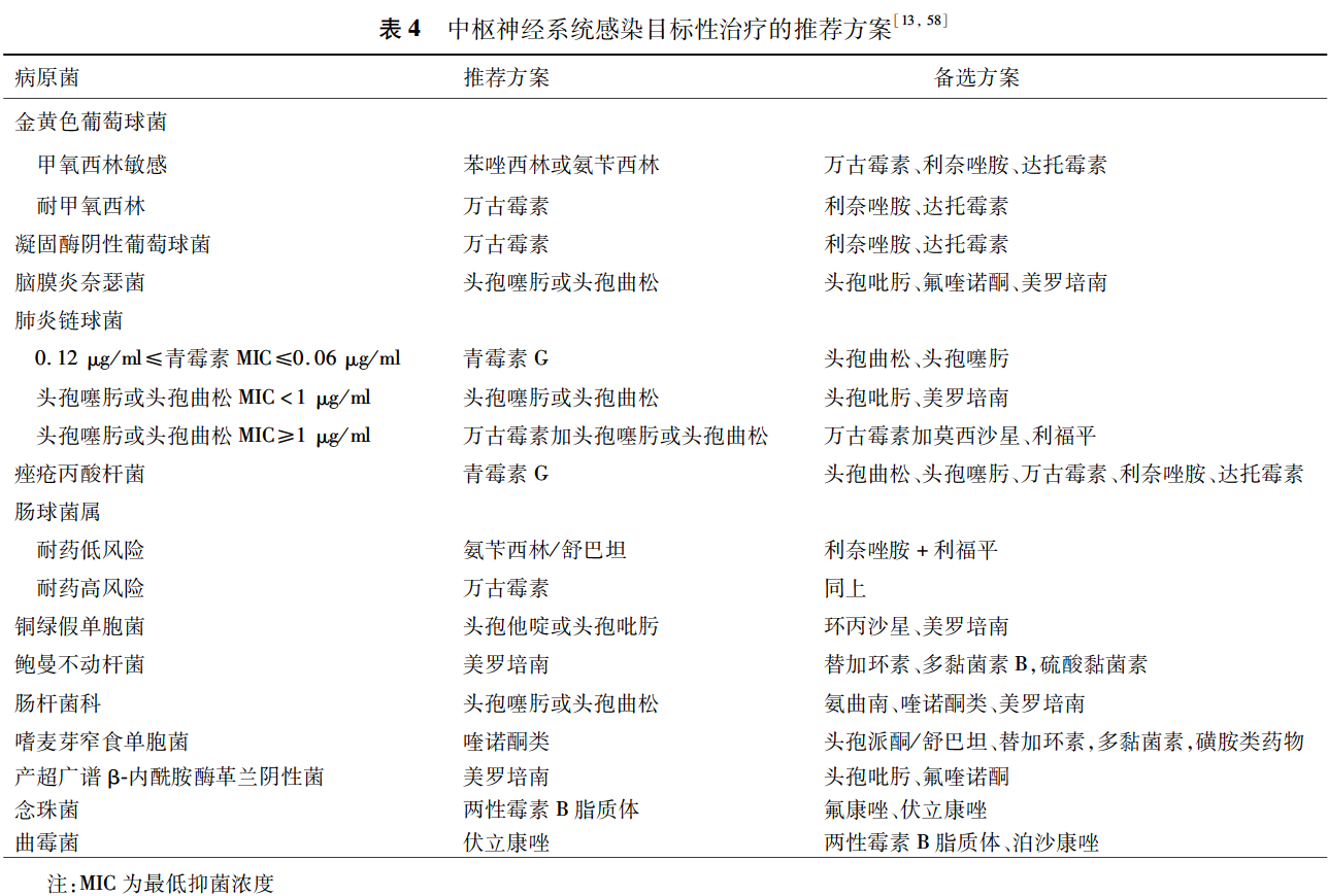 表4中枢神经系统感染目标性治疗的推荐方案