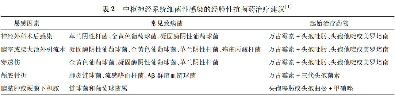 表2中枢神经系统细菌性感染的经验性抗菌药治疗建议 