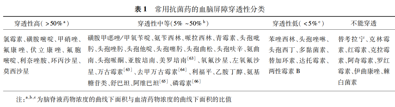 表 1 常用抗菌药的血脑屏障穿透性分类